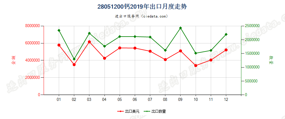 28051200钙出口2019年月度走势图