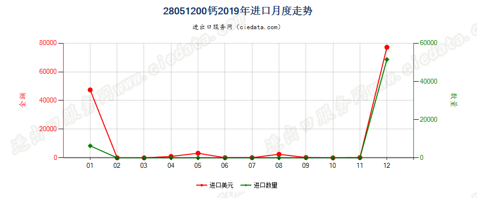 28051200钙进口2019年月度走势图