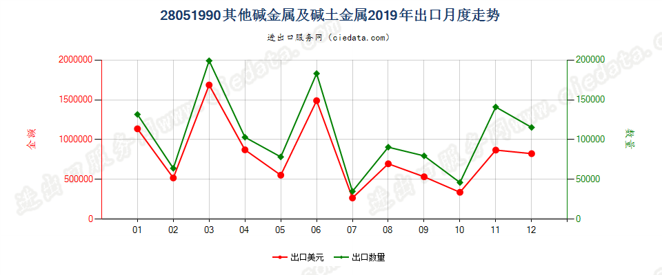 28051990其他碱金属及碱土金属出口2019年月度走势图