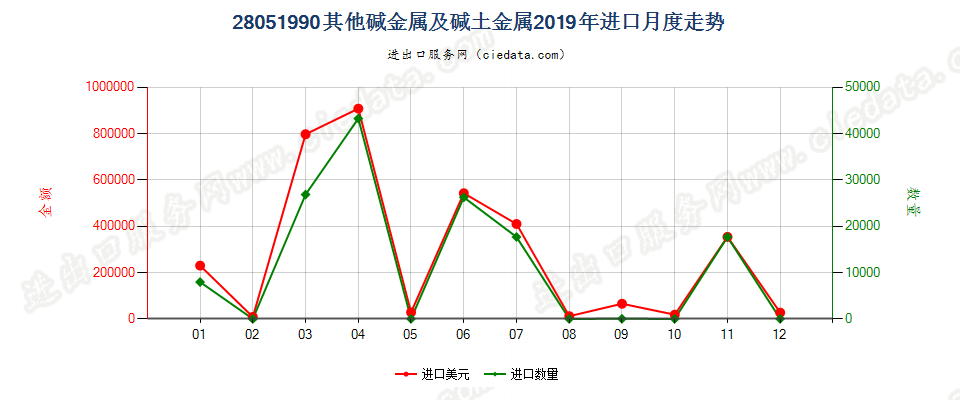 28051990其他碱金属及碱土金属进口2019年月度走势图