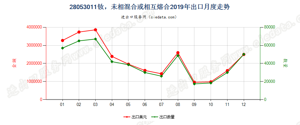 28053011钕，未相混合或相互熔合出口2019年月度走势图