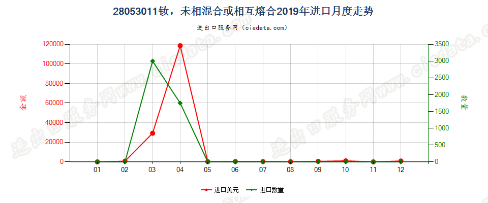 28053011钕，未相混合或相互熔合进口2019年月度走势图