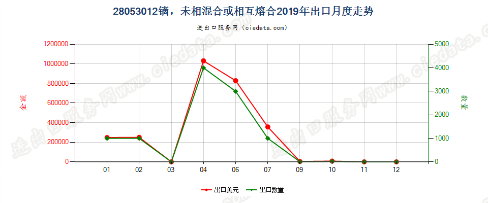 28053012镝，未相混合或相互熔合出口2019年月度走势图