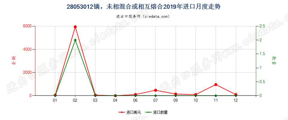 28053012镝，未相混合或相互熔合进口2019年月度走势图