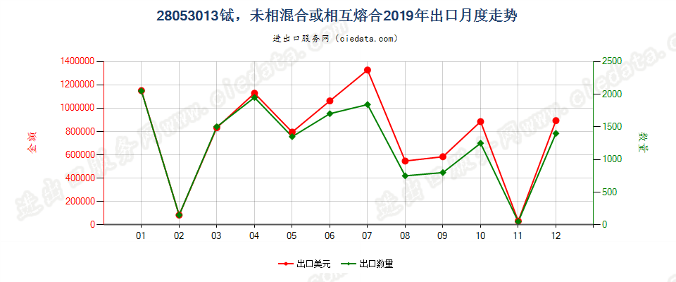 28053013铽，未相混合或相互熔合出口2019年月度走势图