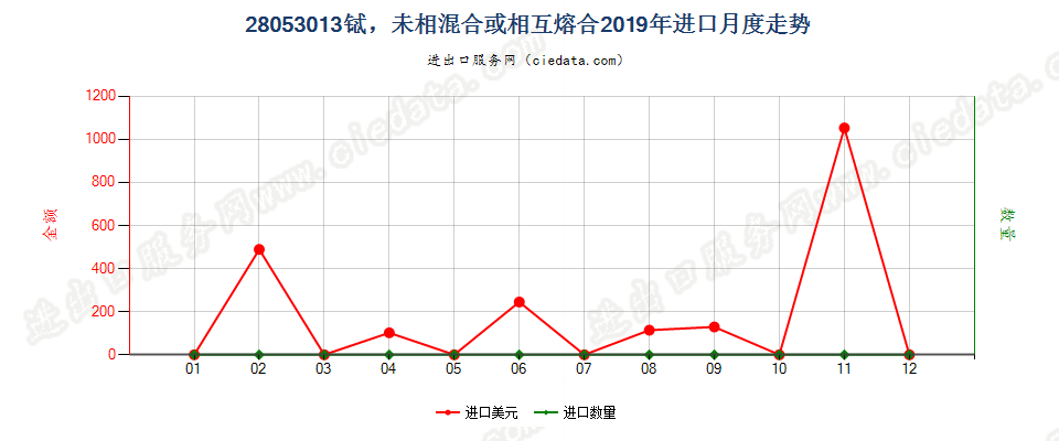 28053013铽，未相混合或相互熔合进口2019年月度走势图