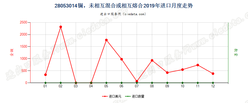 28053014镧，未相互混合或相互熔合进口2019年月度走势图