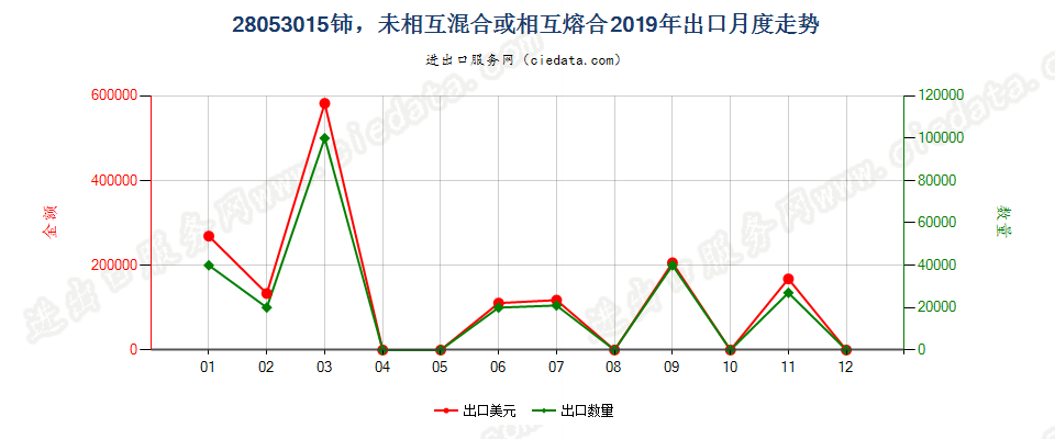 28053015铈，未相互混合或相互熔合出口2019年月度走势图