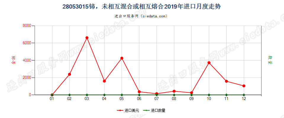 28053015铈，未相互混合或相互熔合进口2019年月度走势图