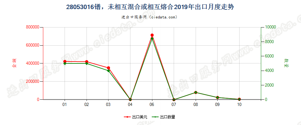 28053016镨，未相互混合或相互熔合出口2019年月度走势图