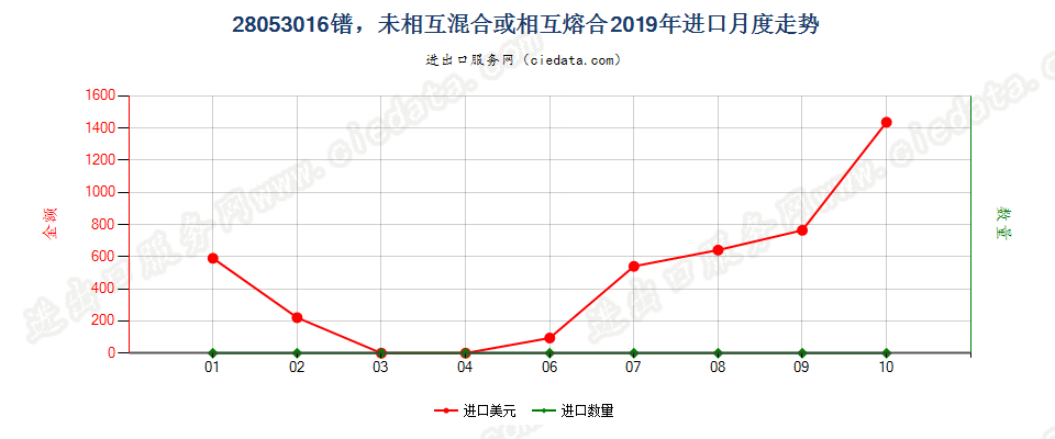 28053016镨，未相互混合或相互熔合进口2019年月度走势图