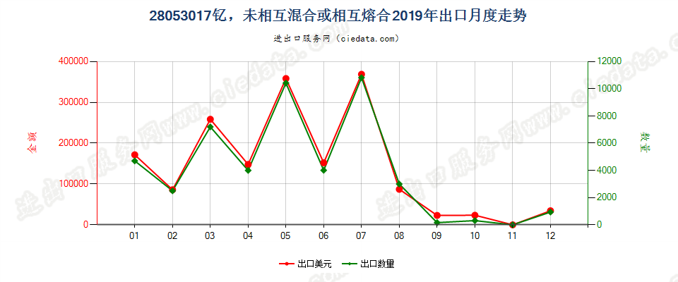 28053017钇，未相互混合或相互熔合出口2019年月度走势图