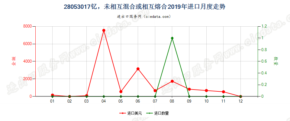 28053017钇，未相互混合或相互熔合进口2019年月度走势图