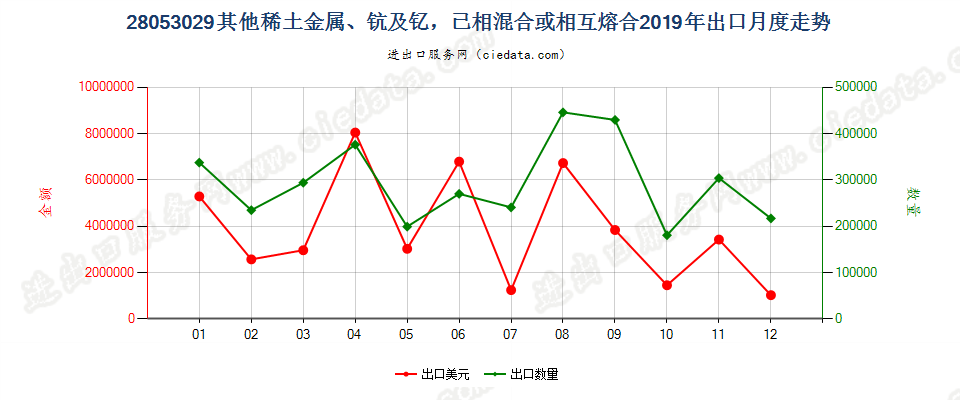 28053029其他稀土金属、钪及钇，已相混合或相互熔合出口2019年月度走势图