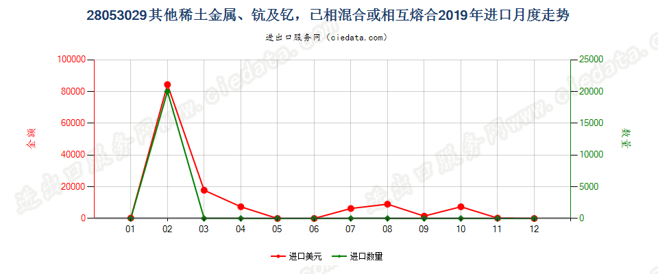 28053029其他稀土金属、钪及钇，已相混合或相互熔合进口2019年月度走势图