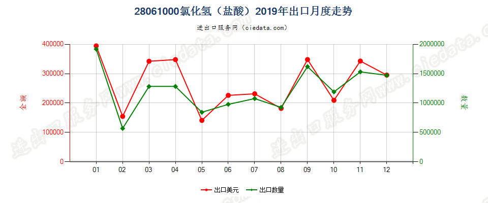 28061000氯化氢（盐酸）出口2019年月度走势图