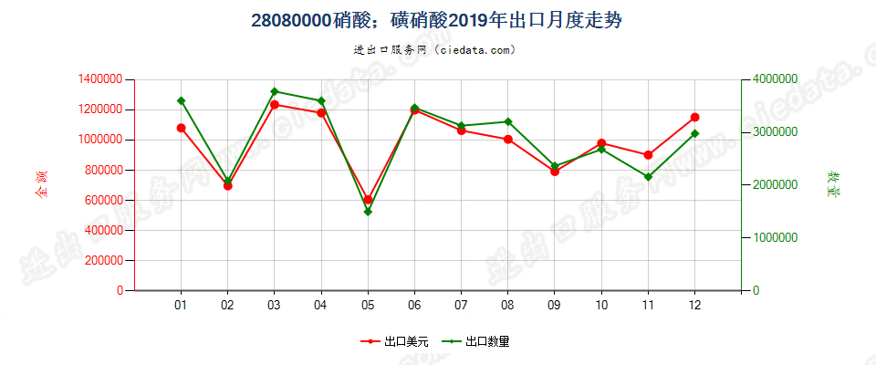 28080000硝酸；磺硝酸出口2019年月度走势图