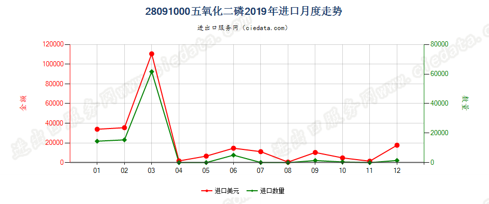 28091000五氧化二磷进口2019年月度走势图