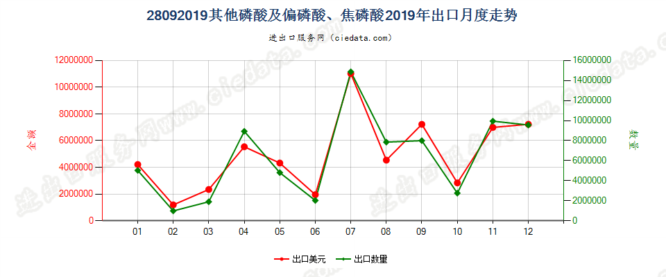 28092019其他磷酸及偏磷酸、焦磷酸出口2019年月度走势图