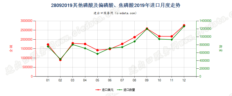 28092019其他磷酸及偏磷酸、焦磷酸进口2019年月度走势图