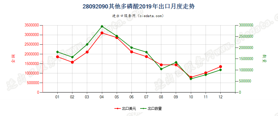 28092090其他多磷酸出口2019年月度走势图