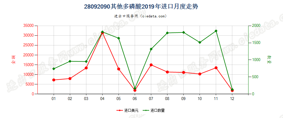 28092090其他多磷酸进口2019年月度走势图