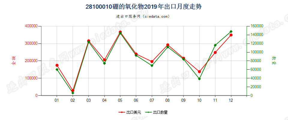 28100010硼的氧化物出口2019年月度走势图