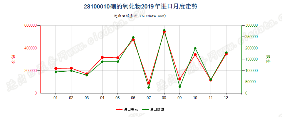 28100010硼的氧化物进口2019年月度走势图