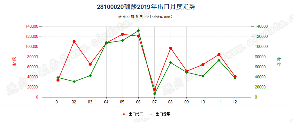 28100020硼酸出口2019年月度走势图