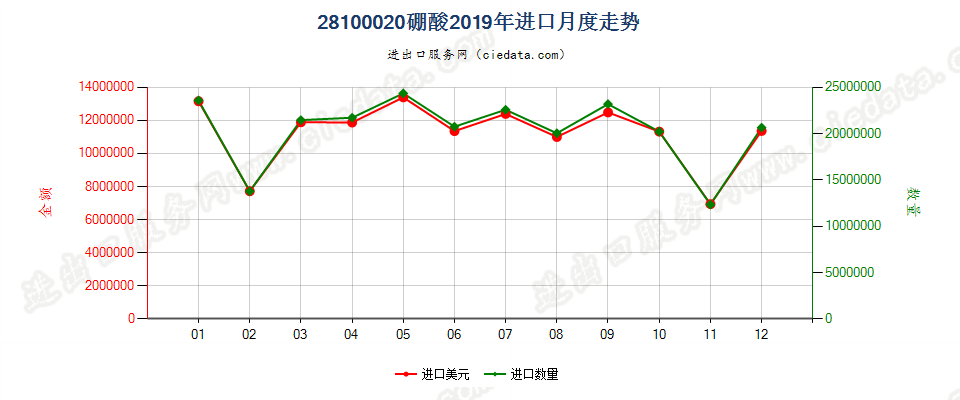 28100020硼酸进口2019年月度走势图