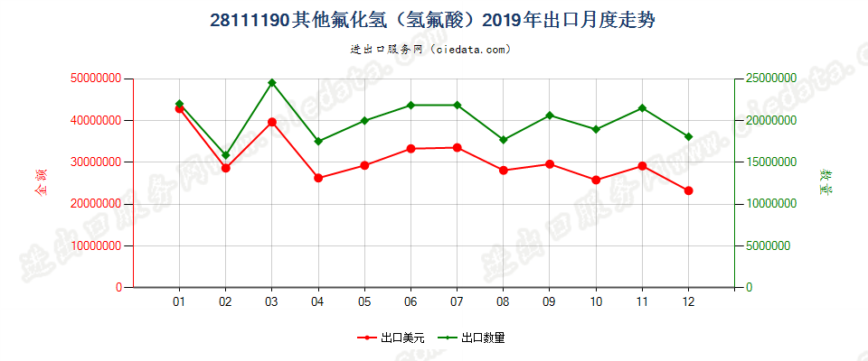 28111190其他氟化氢（氢氟酸）出口2019年月度走势图