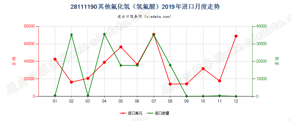 28111190其他氟化氢（氢氟酸）进口2019年月度走势图