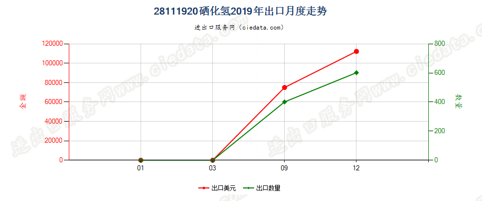 28111920硒化氢出口2019年月度走势图