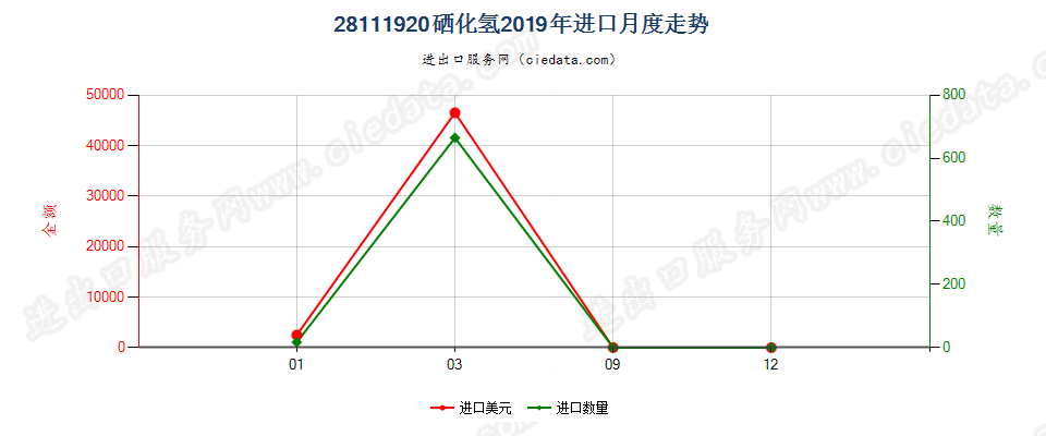 28111920硒化氢进口2019年月度走势图