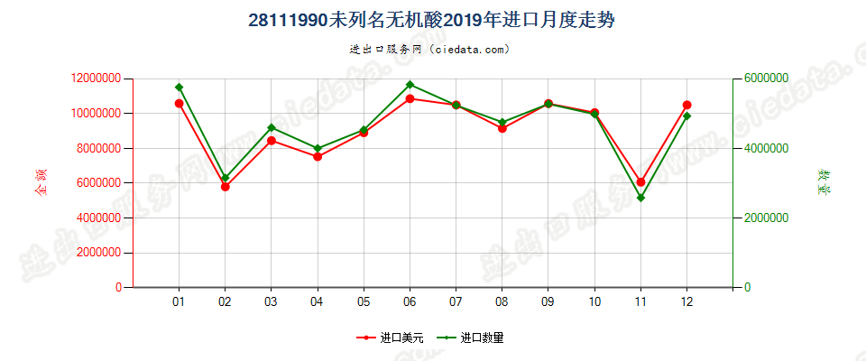 28111990未列名无机酸进口2019年月度走势图