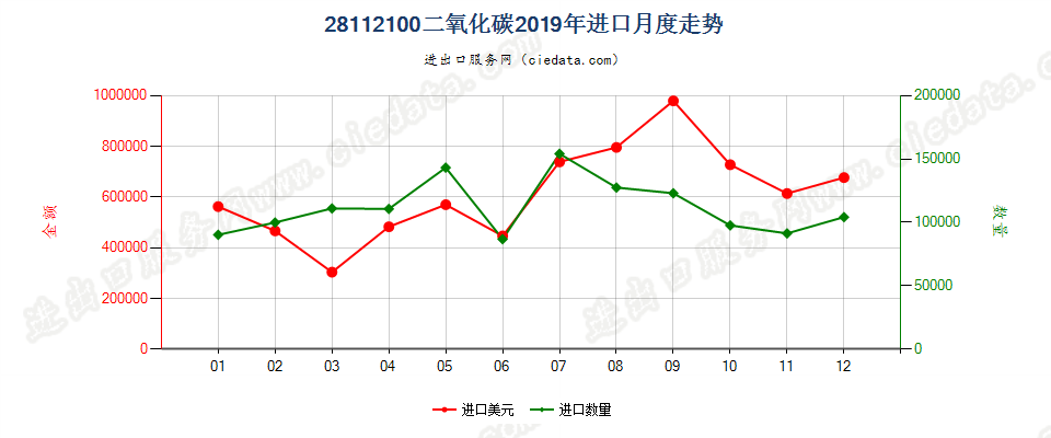 28112100二氧化碳进口2019年月度走势图