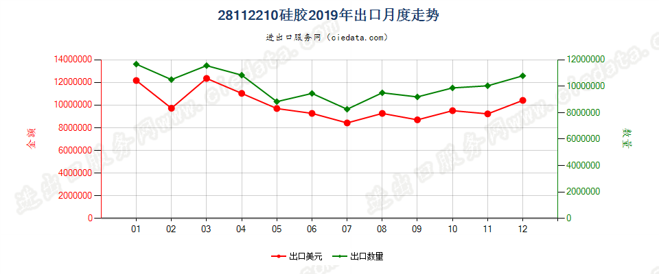 28112210硅胶出口2019年月度走势图