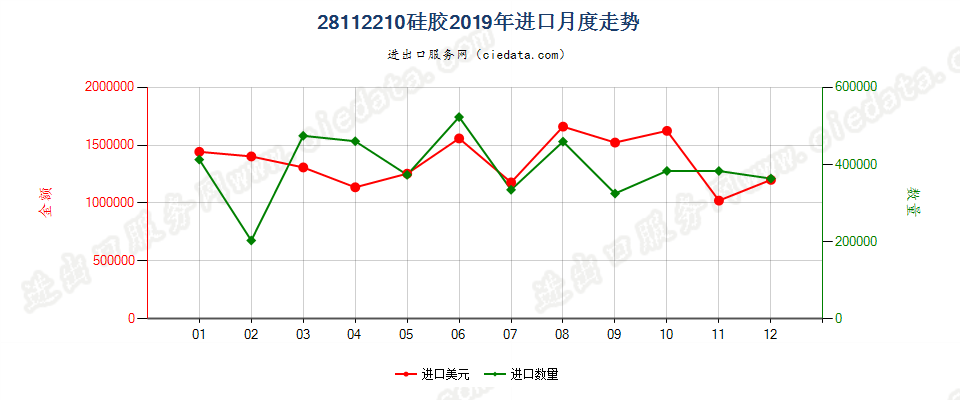 28112210硅胶进口2019年月度走势图