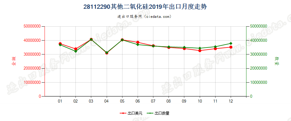 28112290其他二氧化硅出口2019年月度走势图