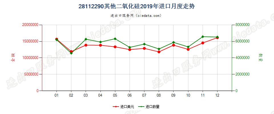 28112290其他二氧化硅进口2019年月度走势图