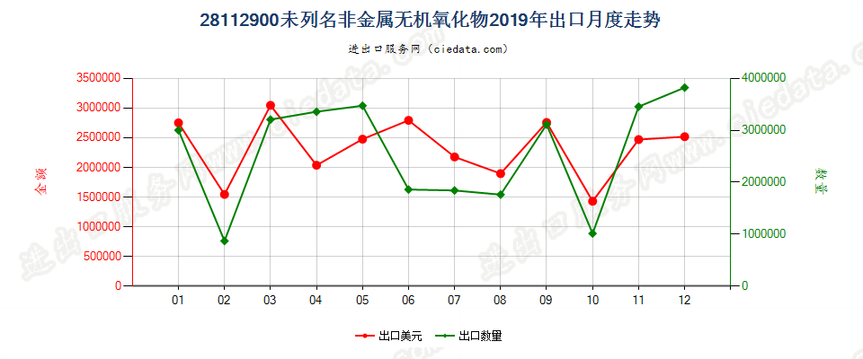 28112900未列名非金属无机氧化物出口2019年月度走势图