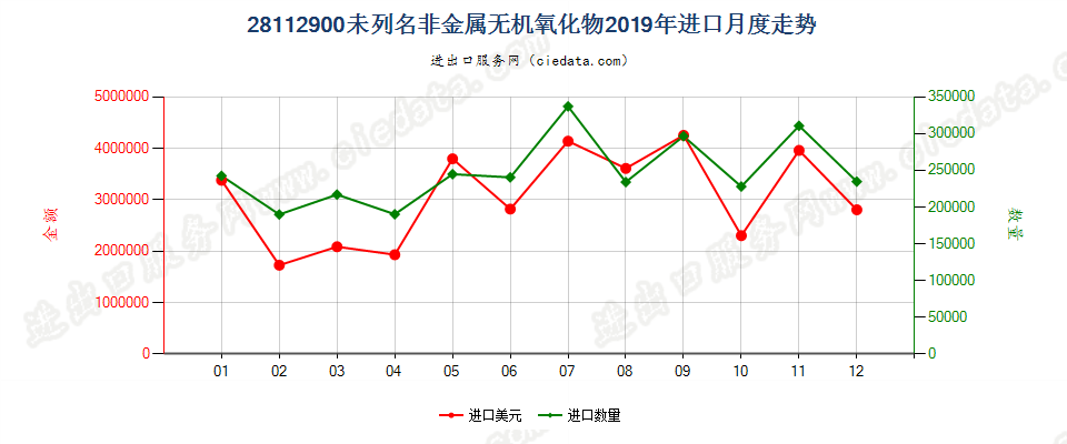 28112900未列名非金属无机氧化物进口2019年月度走势图