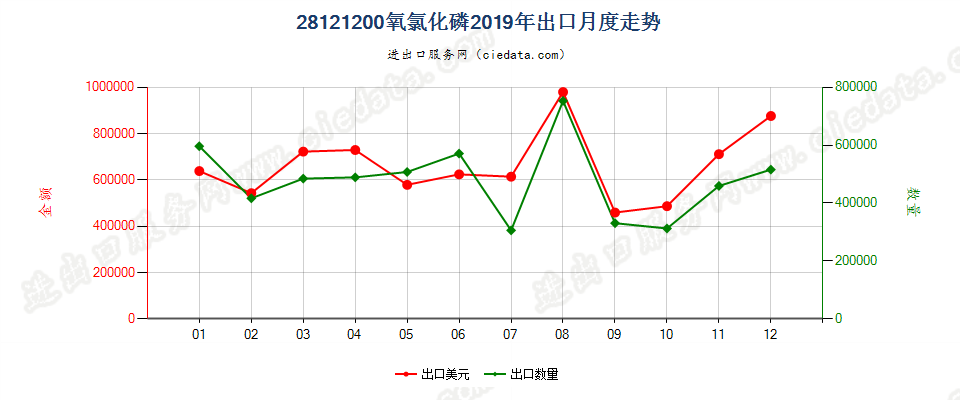 28121200氧氯化磷出口2019年月度走势图