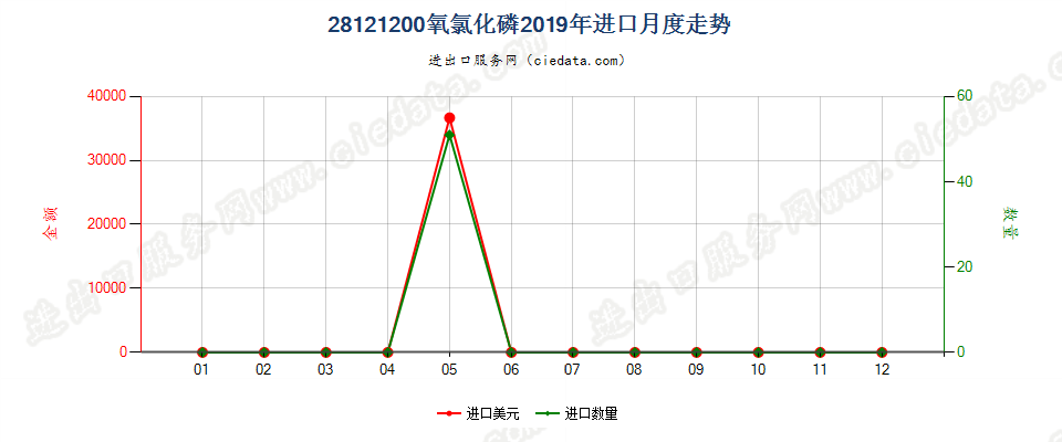 28121200氧氯化磷进口2019年月度走势图