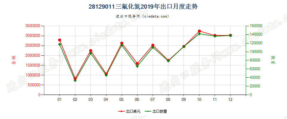 28129011三氟化氮出口2019年月度走势图