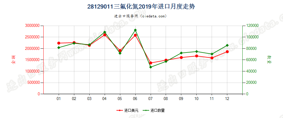 28129011三氟化氮进口2019年月度走势图