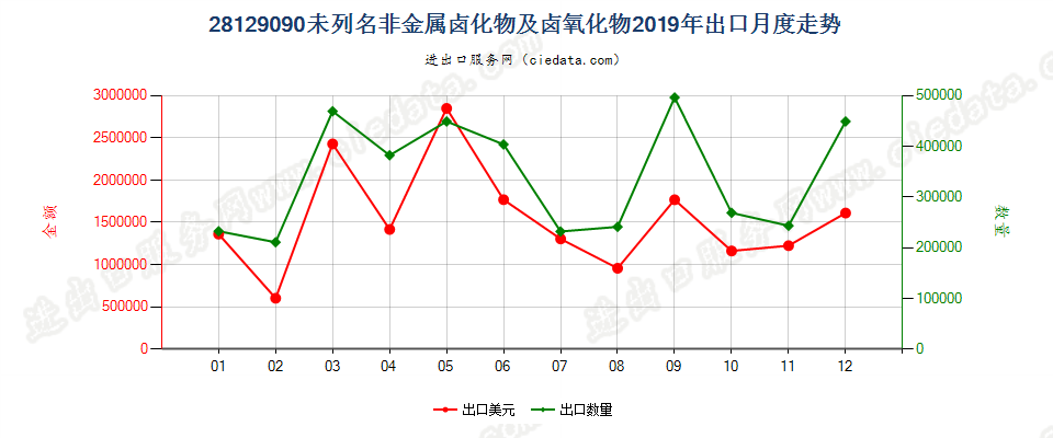 28129090未列名非金属卤化物及卤氧化物出口2019年月度走势图