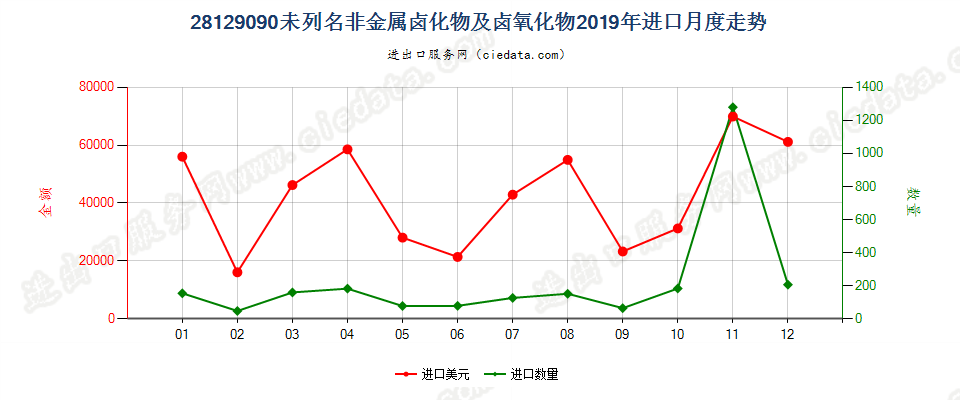 28129090未列名非金属卤化物及卤氧化物进口2019年月度走势图