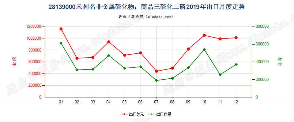 28139000未列名非金属硫化物；商品三硫化二磷出口2019年月度走势图