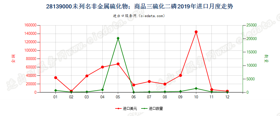 28139000未列名非金属硫化物；商品三硫化二磷进口2019年月度走势图